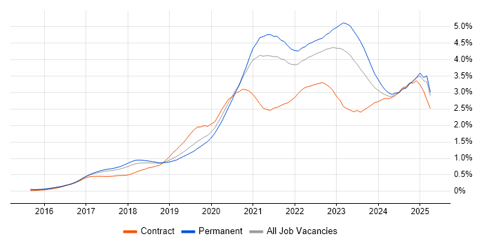 Job vacancy trend for Infrastructure as Code in Manchester