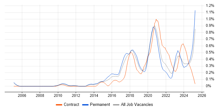 Job vacancy trend for Infrastructure Automation in Manchester Job vacancy trend for Infrastructure Automation in Manchester