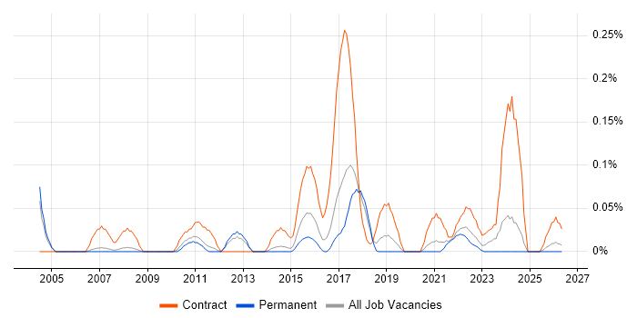 Infrastructure Business Analyst job vacancy trend in Manchester