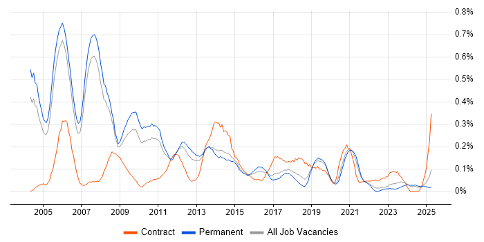 Job vacancy trend for Infrastructure Consultant in Manchester