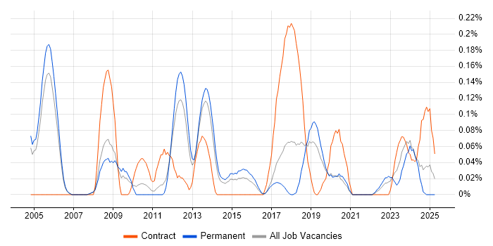 Job vacancy trend for Infrastructure Maintenance in Manchester