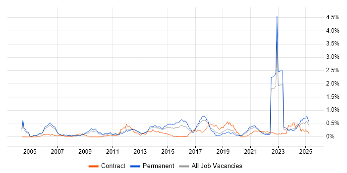 Job vacancy trend for Infrastructure Management in Manchester