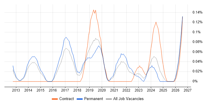 Infrastructure Monitoring job vacancy trend in Manchester