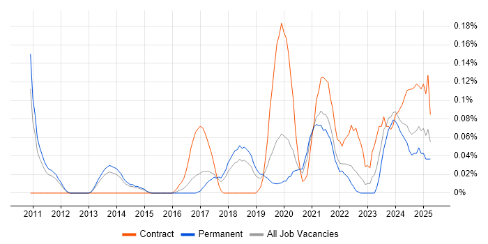 Job vacancy trend for Infrastructure Security Engineer in Manchester