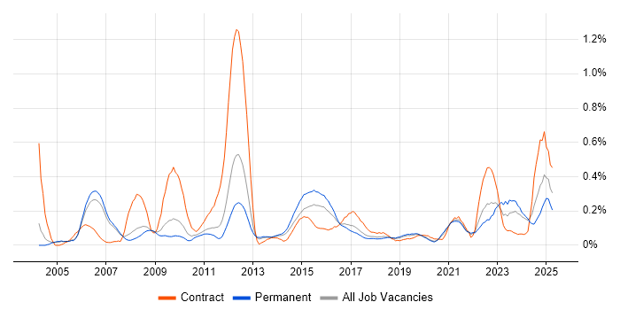 Job vacancy trend for Infrastructure Specialist in Manchester