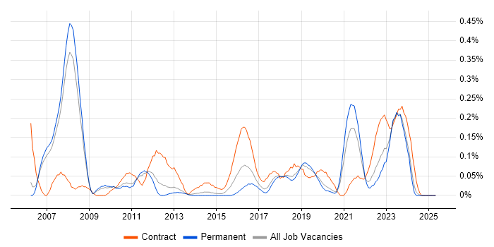 Job vacancy trend for Infrastructure Transformation in Manchester Job vacancy trend for Infrastructure Transformation in Manchester