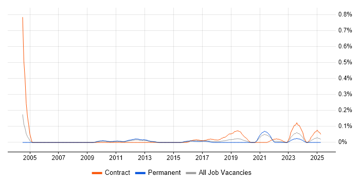 Job vacancy trend for Infrastructure Transition in Manchester