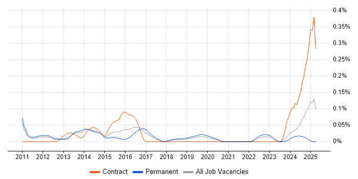 Job vacancy trend for Inmon Methodology in Manchester Job vacancy trend for Inmon Methodology in Manchester