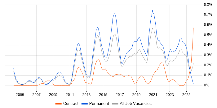 Innovative Thinking job vacancy trend in Manchester