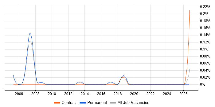 Insight Consultant job vacancy trend in Manchester