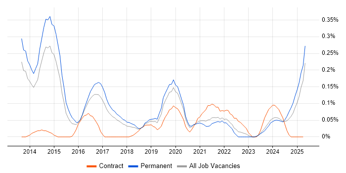 Job vacancy trend for Instagram in Manchester Job vacancy trend for Instagram in Manchester