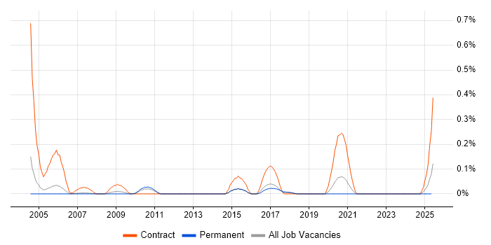 Job vacancy trend for Installation Technician in Manchester