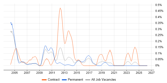 InstallShield job vacancy trend in Manchester