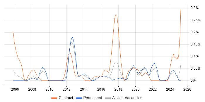 Job vacancy trend for Instructional Design in Manchester Job vacancy trend for Instructional Design in Manchester