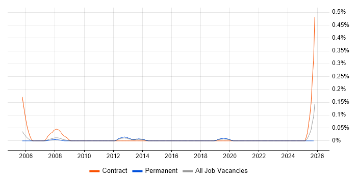 Instructional Designer job vacancy trend in Manchester