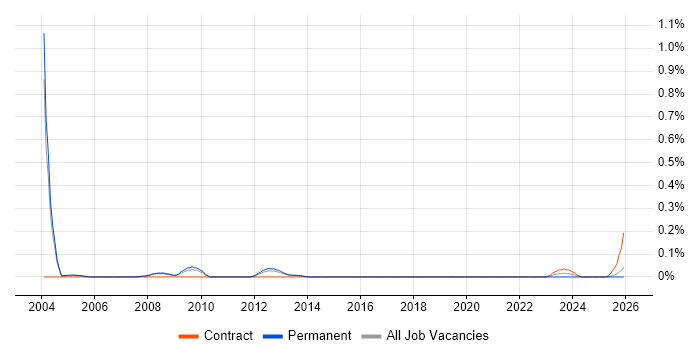 Instructor job vacancy trend in Manchester