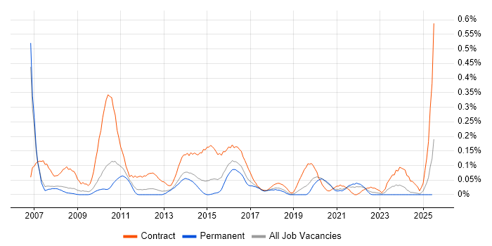 Job vacancy trend for Insurance Business Analyst in Manchester Job vacancy trend for Insurance Business Analyst in Manchester