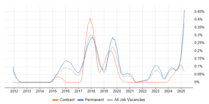 Job vacancy trend for Intapp in Manchester