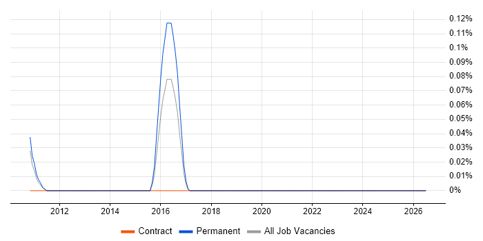 Integrated Workplace Management System job vacancy trend in Manchester