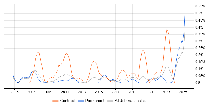 Job vacancy trend for Integration Analyst in Manchester Job vacancy trend for Integration Analyst in Manchester