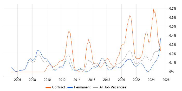 Job vacancy trend for Integration Architect in Manchester