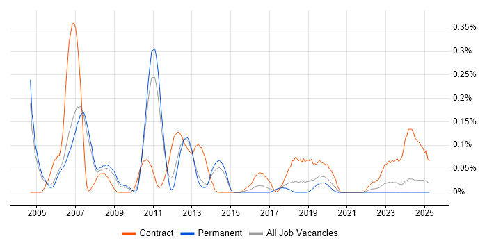 Job vacancy trend for Integration Consultant in Manchester