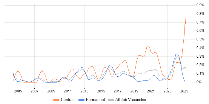 Job vacancy trend for Integration Developer in Manchester Job vacancy trend for Integration Developer in Manchester