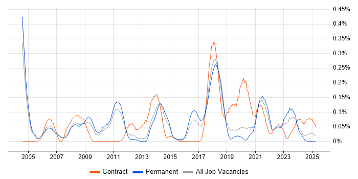 Job vacancy trend for Integration Engineer in Manchester