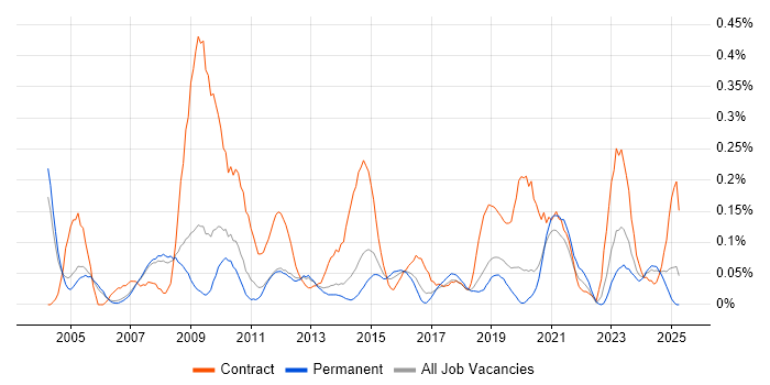 Job vacancy trend for Integration Manager in Manchester