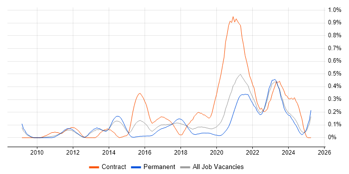 Job vacancy trend for Integration Patterns in Manchester Job vacancy trend for Integration Patterns in Manchester