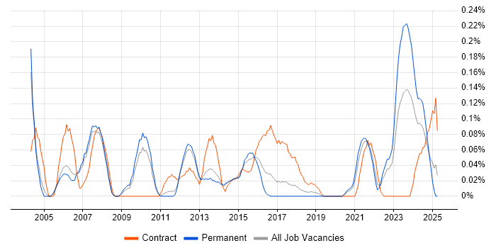 Job vacancy trend for Integration Specialist in Manchester Job vacancy trend for Integration Specialist in Manchester