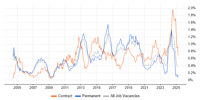 Job vacancy trend for Integration Testing in Manchester