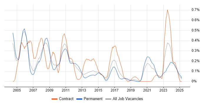 Job vacancy trend for Intel in Manchester Job vacancy trend for Intel in Manchester