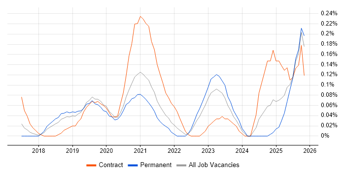 Intelligent Automation job vacancy trend in Manchester