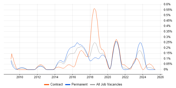 Job vacancy trend for IntelliJ in Manchester