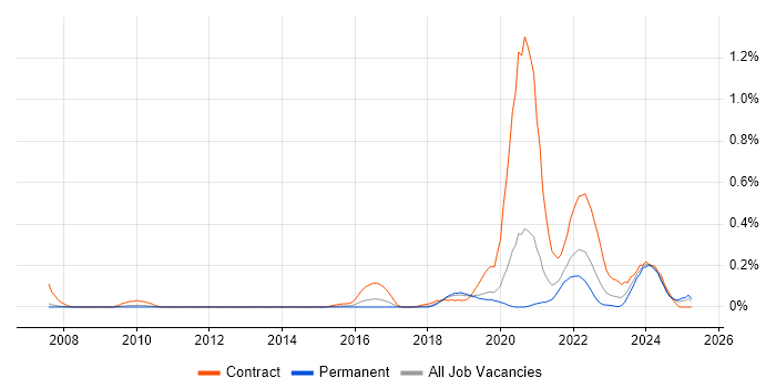 Job vacancy trend for Interaction Designer in Manchester Job vacancy trend for Interaction Designer in Manchester