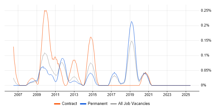 Job vacancy trend for Interface Designer in Manchester