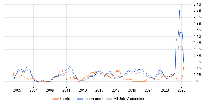 Job vacancy trend for Internal Audit in Manchester