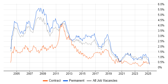 Job vacancy trend for Internet in Manchester