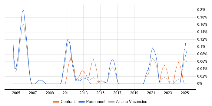 Job vacancy trend for InterSystems Cache in Manchester Job vacancy trend for InterSystems Cache in Manchester