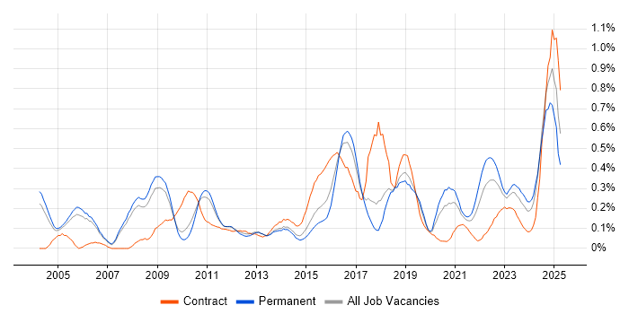 Job vacancy trend for Intrusion Detection in Manchester Job vacancy trend for Intrusion Detection in Manchester