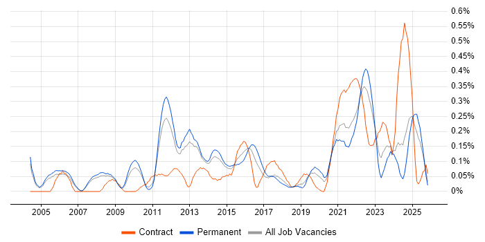 Investment Management job vacancy trend in Manchester