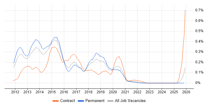 iOS Android Developer job vacancy trend in Manchester