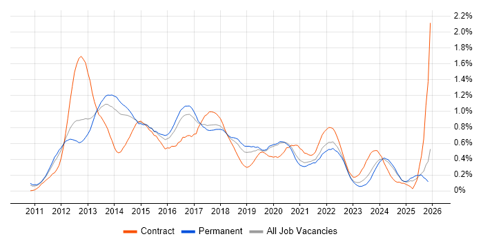 iOS Developer job vacancy trend in Manchester