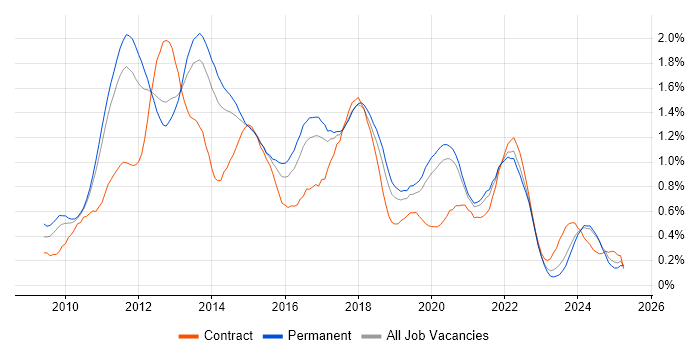 Job vacancy trend for iOS Development in Manchester