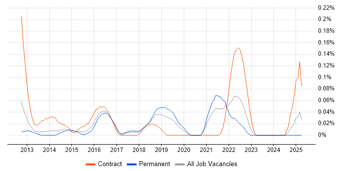 Job vacancy trend for iOS Software Engineer in Manchester