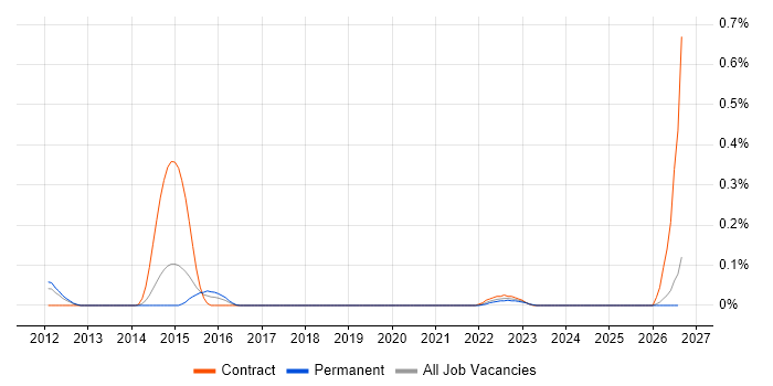 IOS XR job vacancy trend in Manchester