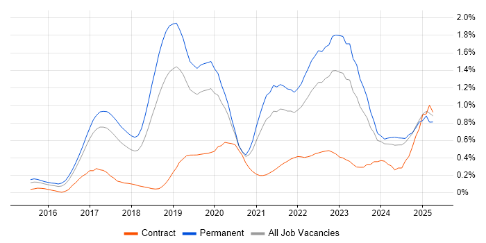 Job vacancy trend for IoT in Manchester Job vacancy trend for IoT in Manchester