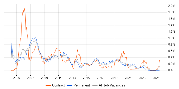 Job vacancy trend for IP Telephony in Manchester