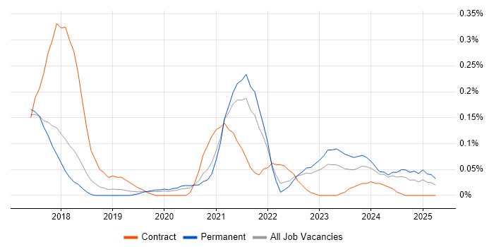 Job vacancy trend for iPaaS in Manchester Job vacancy trend for iPaaS in Manchester